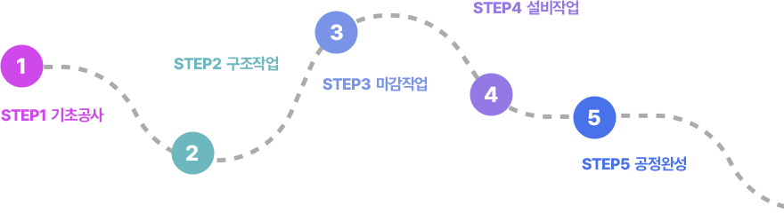 소리온영어클래스는 영어의 음소단위 (자음, 모음) 부터 <br>
원어민 수준의 정상속도말하기까지의 단계적이며 체계적인 과정입니다. 